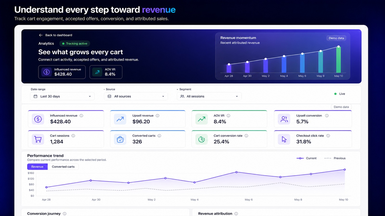 PrimeCart analytics dashboard with revenue metrics, cart conversion KPIs, and a performance chart
